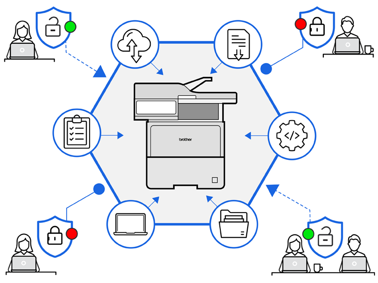 Diagram showing how a Brother printer connects to various devices and services