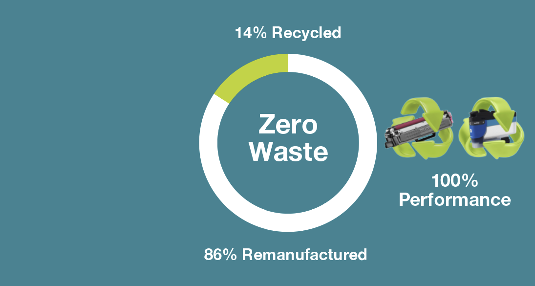 Loop on a teal background with wording 14% recycled, zero waste, 86% remanufactured and 100% performance with a Brother toner and ink cartridge